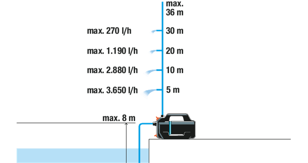 09050-20 Αντλία Επιφάνειας Gardena Silent 4100